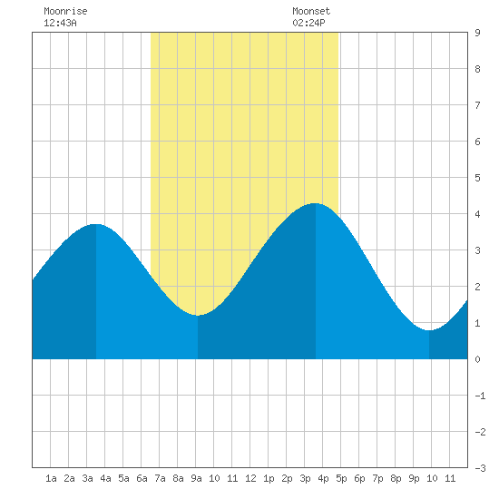 Cape May Harbor tide chart for Tuesday, November 7, 2023