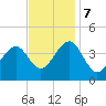 Cape May Harbor tide chart for Tuesday, November 7, 2023