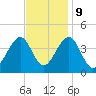 Cape May Harbor tide chart for Thursday, November 9, 2023