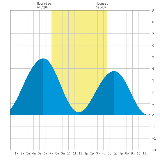 Cape May Harbor tide chart for Sunday, December 10, 2023