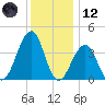 Cape May Harbor tide chart for Tuesday, December 12, 2023