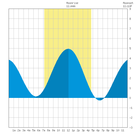 Cape May Harbor tide chart for Monday, December 18, 2023