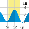 Cape May Harbor tide chart for Monday, December 18, 2023