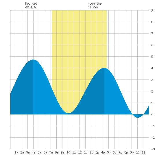 Cape May Harbor tide chart for Friday, December 22, 2023
