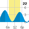 Cape May Harbor tide chart for Friday, December 22, 2023
