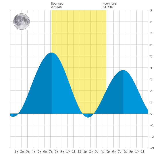 Cape May Harbor tide chart for Tuesday, December 26, 2023