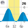 Cape May Harbor tide chart for Tuesday, December 26, 2023
