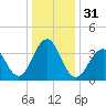 Cape May Harbor tide chart for Sunday, December 31, 2023