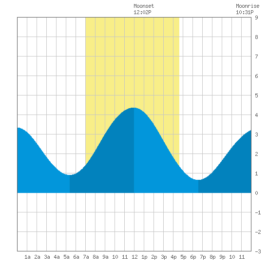 Cape May Harbor tide chart for Sunday, December 3, 2023