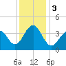 Cape May Harbor tide chart for Sunday, December 3, 2023