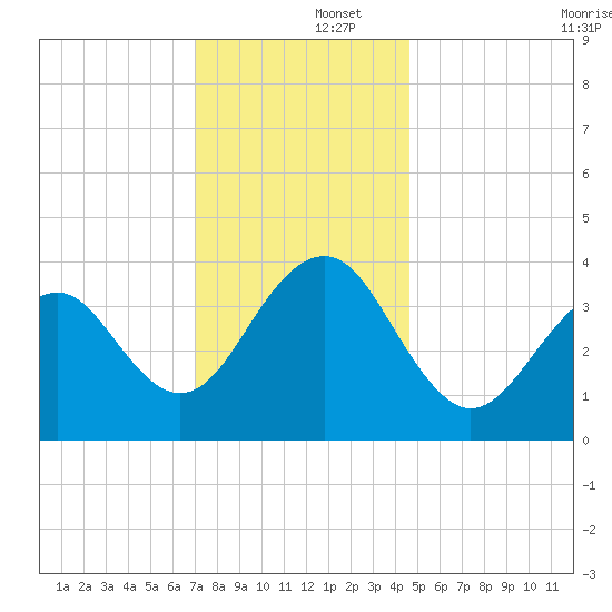 Cape May Harbor tide chart for Monday, December 4, 2023