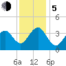 Cape May Harbor tide chart for Tuesday, December 5, 2023