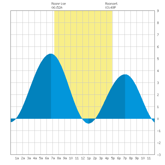 Cape May Harbor tide chart for Wednesday, January 10, 2024
