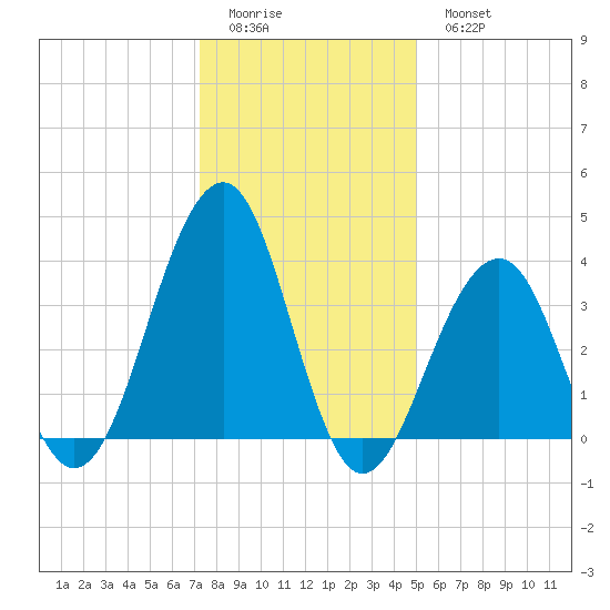 Cape May Harbor tide chart for Friday, January 12, 2024