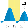 Cape May Harbor tide chart for Friday, January 12, 2024