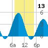 Cape May Harbor tide chart for Saturday, January 13, 2024