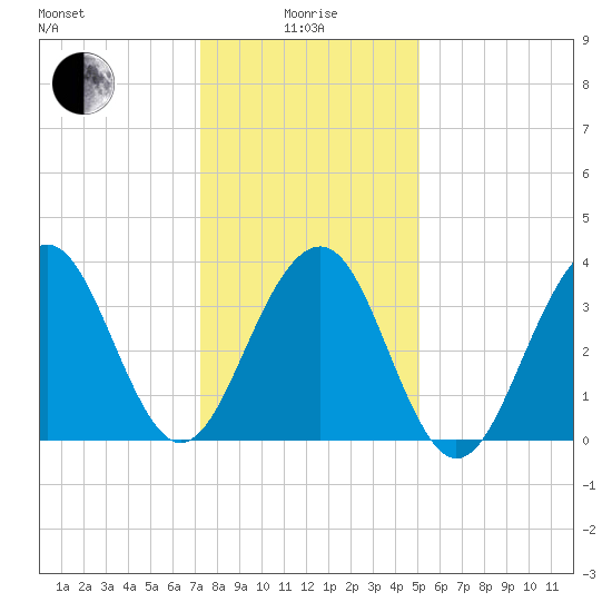 Cape May Harbor tide chart for Wednesday, January 17, 2024