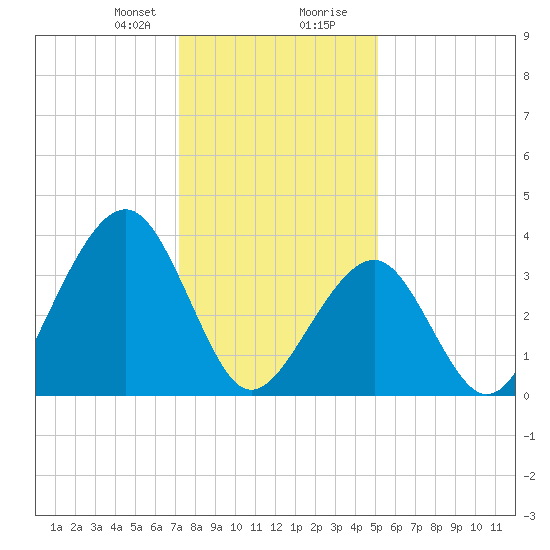 Cape May Harbor tide chart for Sunday, January 21, 2024