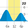 Cape May Harbor tide chart for Monday, January 22, 2024