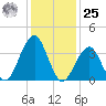 Cape May Harbor tide chart for Thursday, January 25, 2024
