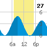 Cape May Harbor tide chart for Saturday, January 27, 2024