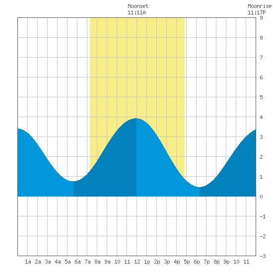 Cape May Harbor tide chart for Tuesday, January 2, 2024