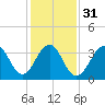 Cape May Harbor tide chart for Wednesday, January 31, 2024