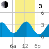 Cape May Harbor tide chart for Wednesday, January 3, 2024