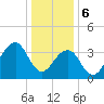 Cape May Harbor tide chart for Saturday, January 6, 2024