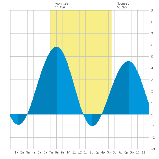 Cape May Harbor tide chart for Saturday, February 10, 2024
