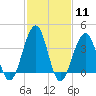 Cape May Harbor tide chart for Sunday, February 11, 2024