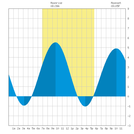 Cape May Harbor tide chart for Monday, February 12, 2024