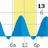Cape May Harbor tide chart for Tuesday, February 13, 2024