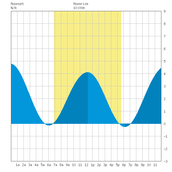 Cape May Harbor tide chart for Thursday, February 15, 2024