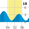 Cape May Harbor tide chart for Sunday, February 18, 2024