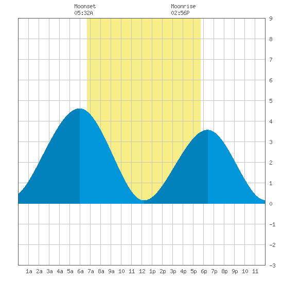 Cape May Harbor tide chart for Wednesday, February 21, 2024