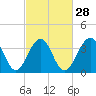 Cape May Harbor tide chart for Wednesday, February 28, 2024