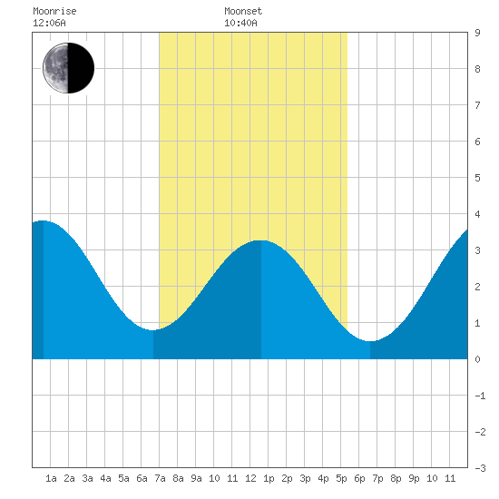 Cape May Harbor tide chart for Friday, February 2, 2024