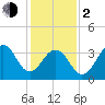 Cape May Harbor tide chart for Friday, February 2, 2024