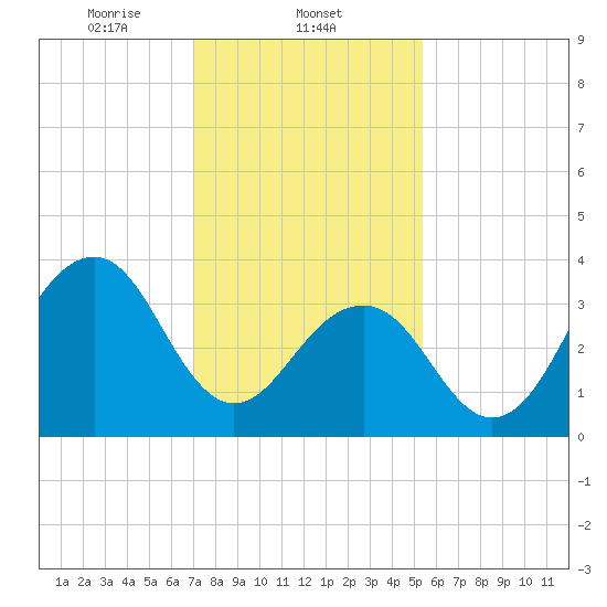 Cape May Harbor tide chart for Sunday, February 4, 2024