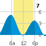 Cape May Harbor tide chart for Wednesday, February 7, 2024