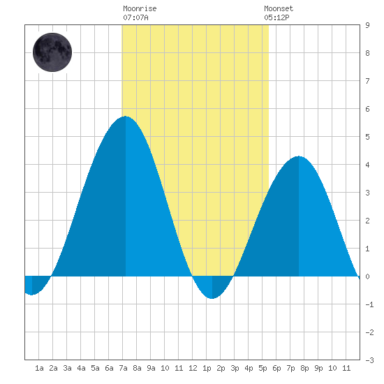 Cape May Harbor tide chart for Friday, February 9, 2024