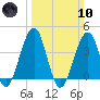 Cape May Harbor tide chart for Sunday, March 10, 2024