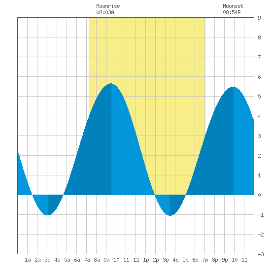 Cape May Harbor tide chart for Monday, March 11, 2024