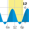 Cape May Harbor tide chart for Tuesday, March 12, 2024