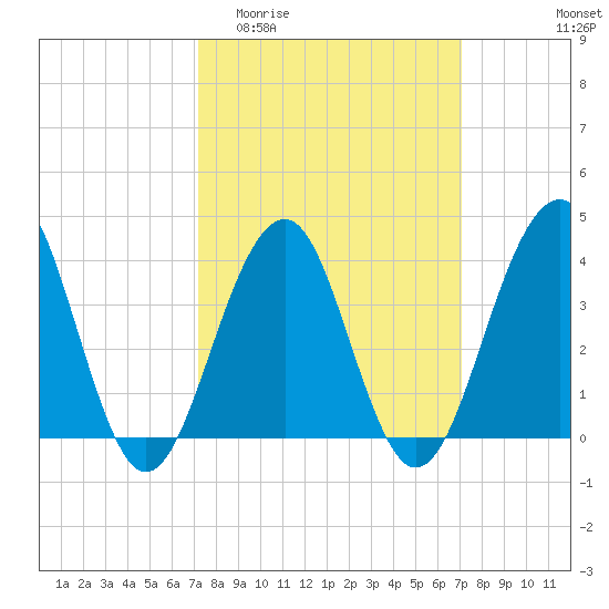 Cape May Harbor tide chart for Wednesday, March 13, 2024