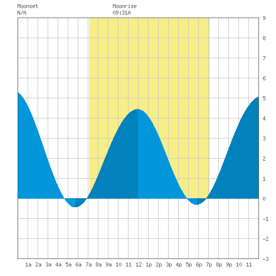 Cape May Harbor tide chart for Thursday, March 14, 2024