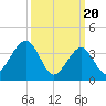 Cape May Harbor tide chart for Wednesday, March 20, 2024