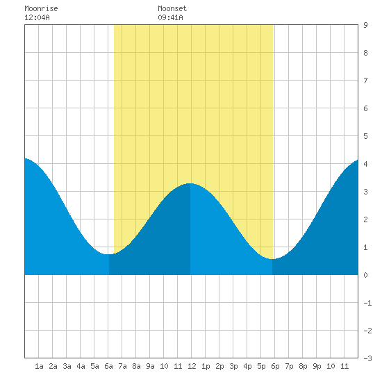 Cape May Harbor tide chart for Saturday, March 2, 2024