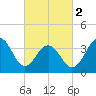 Cape May Harbor tide chart for Saturday, March 2, 2024